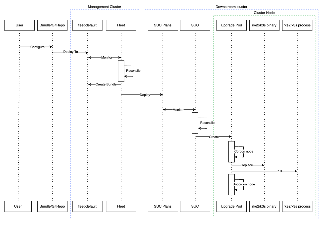 fleet day2 downstream k8s upgrade fleet day2 downstream k8s upgrade