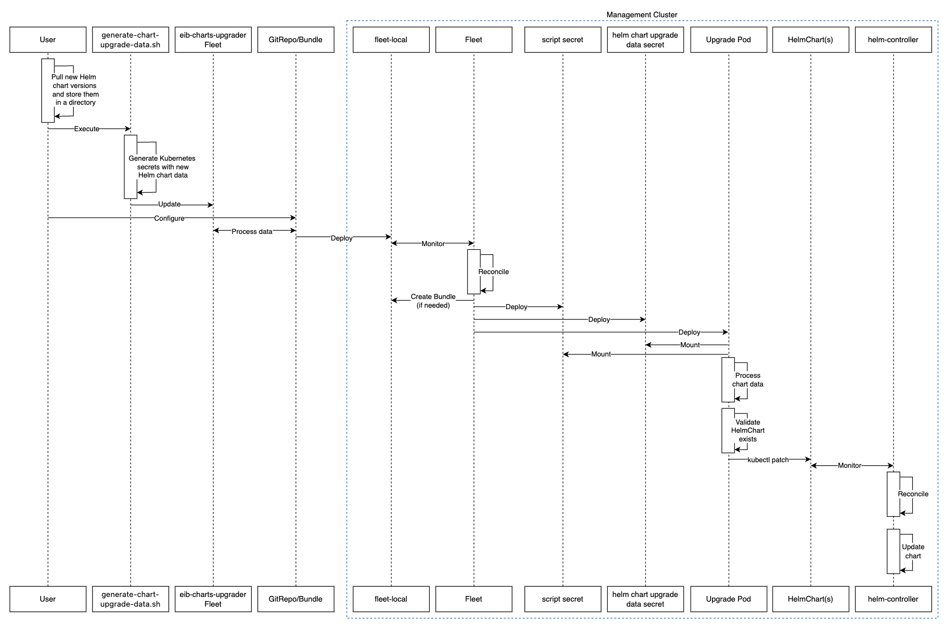 fleet day2 management helm eib upgrade fleet day2 management helm eib upgrade