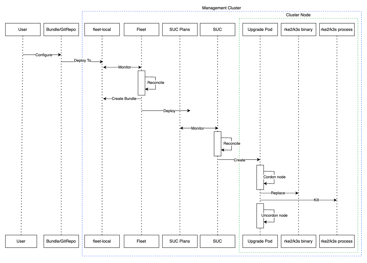 fleet day2 management k8s upgrade fleet day2 management k8s upgrade