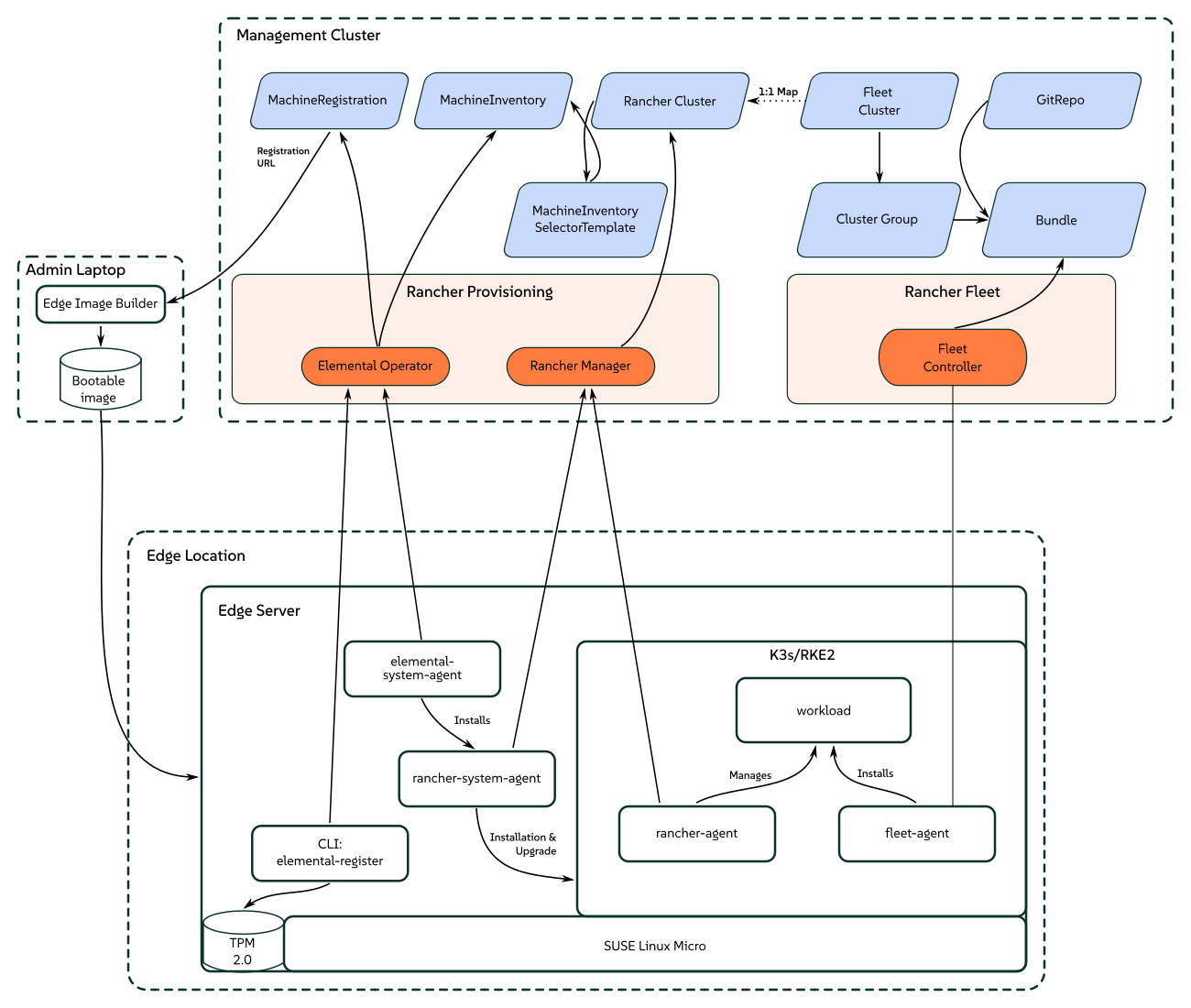 quickstart elemental architecture quickstart elemental architecture