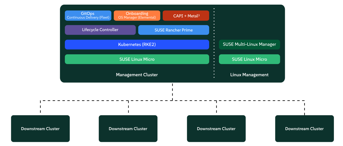 suse edge connected architecture suse edge connected architecture
