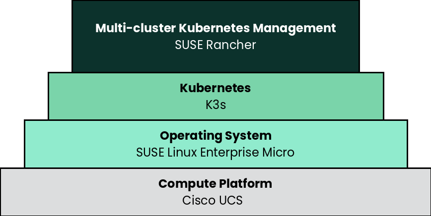rc Rancher K3s SLEMicro Cisco deployment rc Rancher K3s SLEMicro Cisco deployment