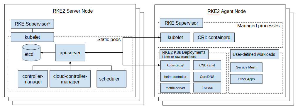 RKE2 overview RKE2 overview