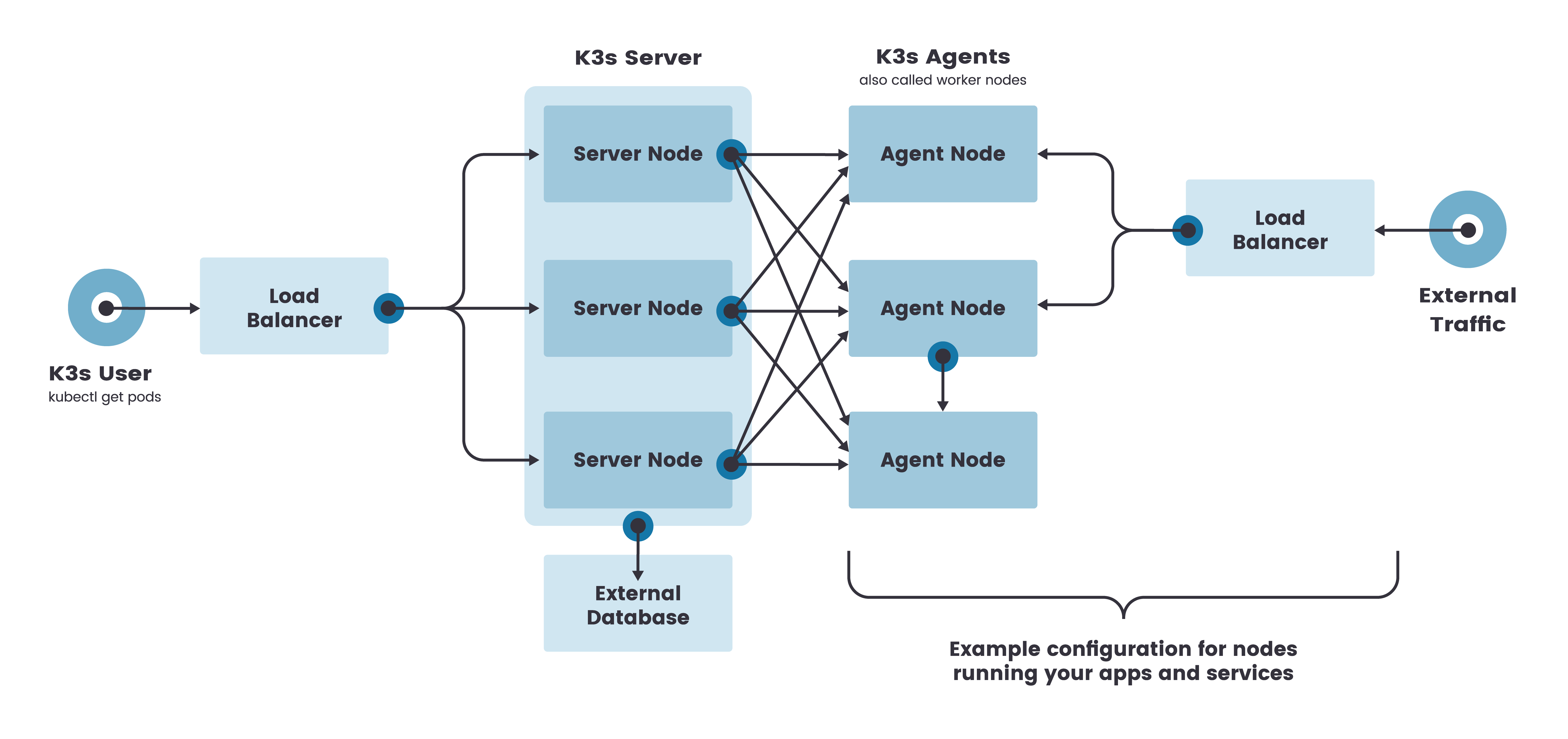 K3s architecture K3s architecture