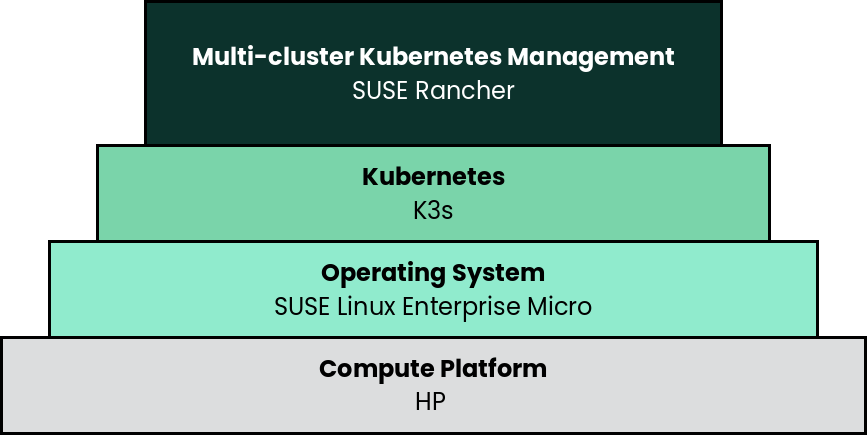 rc Rancher K3s SLEMicro HP deployment rc Rancher K3s SLEMicro HP deployment