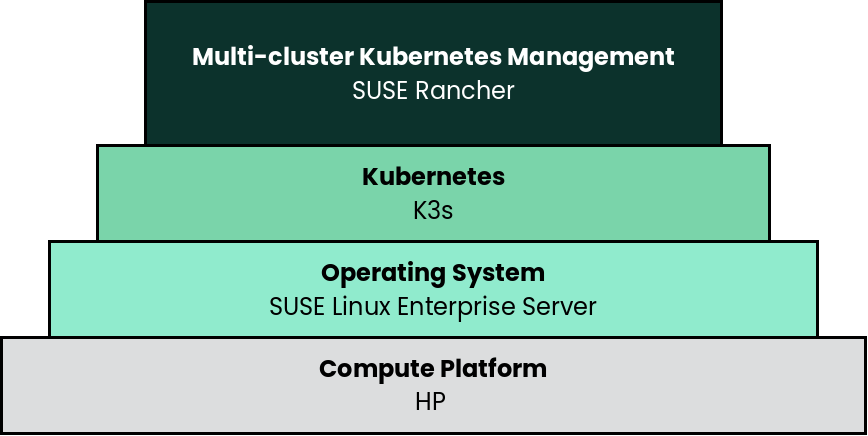 rc Rancher K3s SLES HP deployment rc Rancher K3s SLES HP deployment