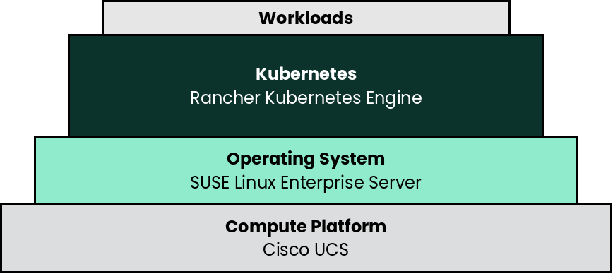 rc RKE1 SLES Cisco deployment