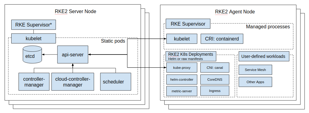 RKE2 overview