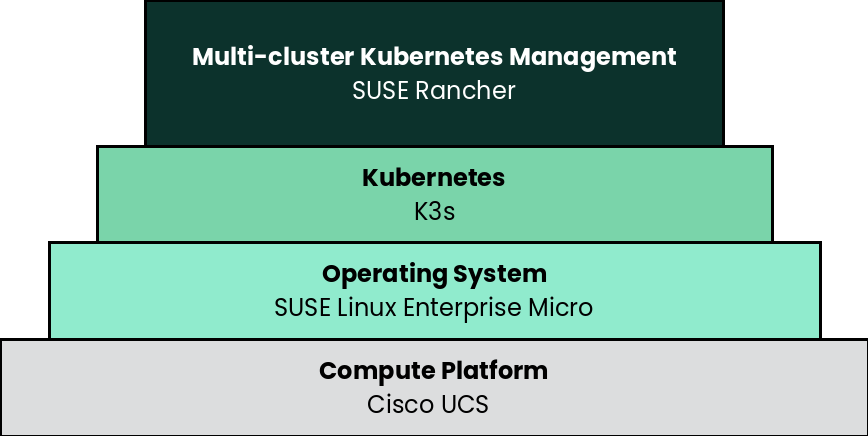 rc Rancher K3s SLEMicro Cisco deployment