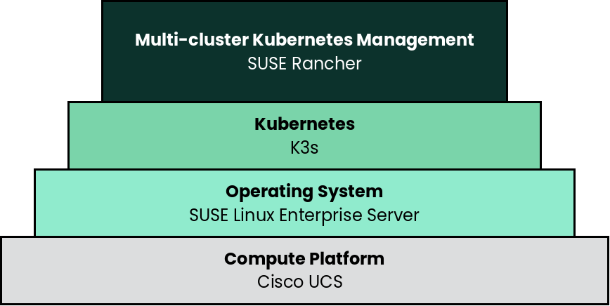 rc Rancher K3s SLES Cisco deployment