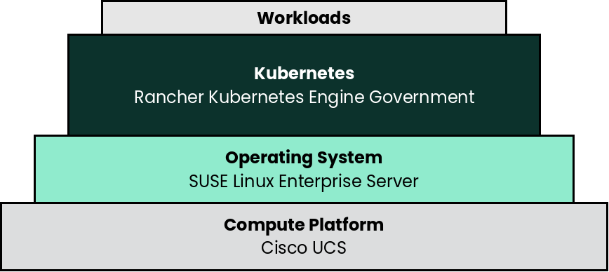rc RKE2 SLES Cisco deployment