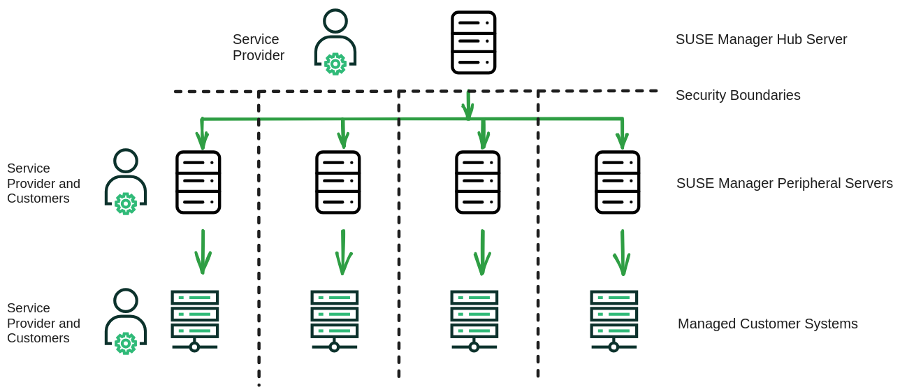 Hub and peripheral topology Hub and peripheral topology