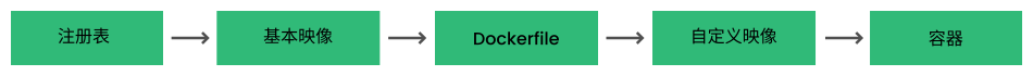 Container workflow Container workflow