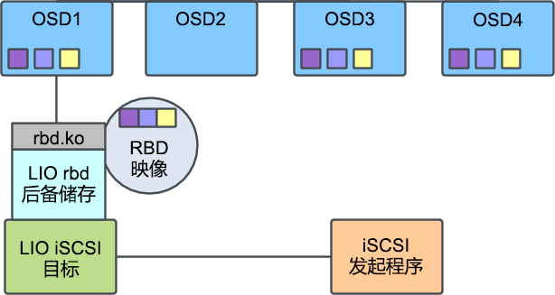 包含单个 iSCSI 网关的 Ceph 集群