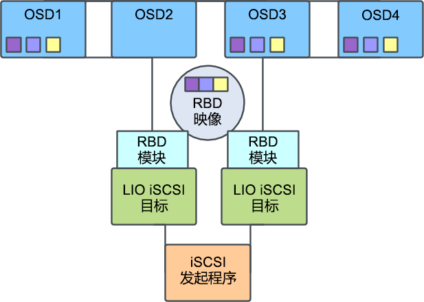 包含多个 iSCSI 网关的 Ceph 集群