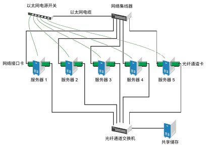 典型的光纤通道群集配置