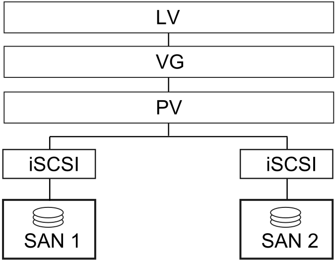 设置使用 cLVM 的 iSCSI