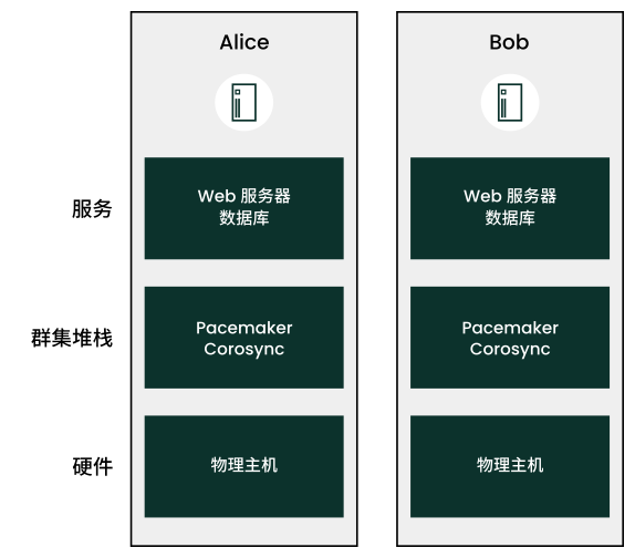 Two nodes (Alice and Bob). Each node contains hardware (the physical host), the cluster stack (Pacemaker and Corosync), and services (such as a web server database).