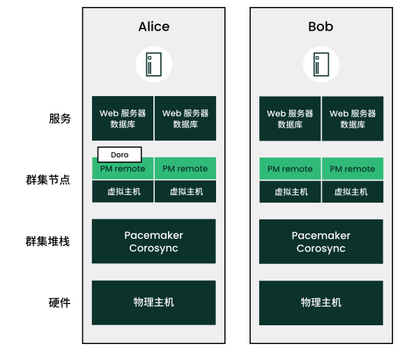 Two nodes (Alice and Bob). In addition to hardware, the cluster stack, and services, each node also contains virtual machines as guest nodes. The guest nodes run Pacemaker remote.