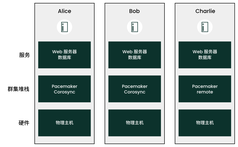 Three nodes (Alice, Bob, and Charlie). The cluster stacks for Alice and Bob include Pacemaker and Corosync. The cluster stack for Charlie includes only Pacemaker remote. Three nodes (Alice, Bob, and Charlie). The cluster stacks for Alice and Bob include Pacemaker and Corosync. The cluster stack for Charlie includes only Pacemaker remote.