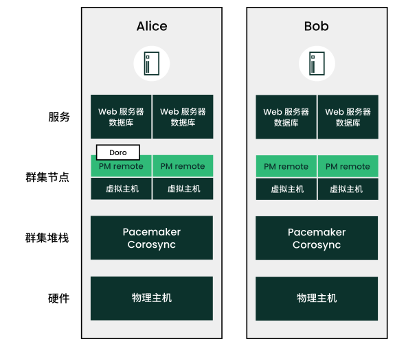 Two nodes (Alice and Bob). In addition to hardware, the cluster stack, and services, each node also contains virtual machines as guest nodes. The guest nodes run Pacemaker remote. Two nodes (Alice and Bob). In addition to hardware, the cluster stack, and services, each node also contains virtual machines as guest nodes. The guest nodes run Pacemaker remote.