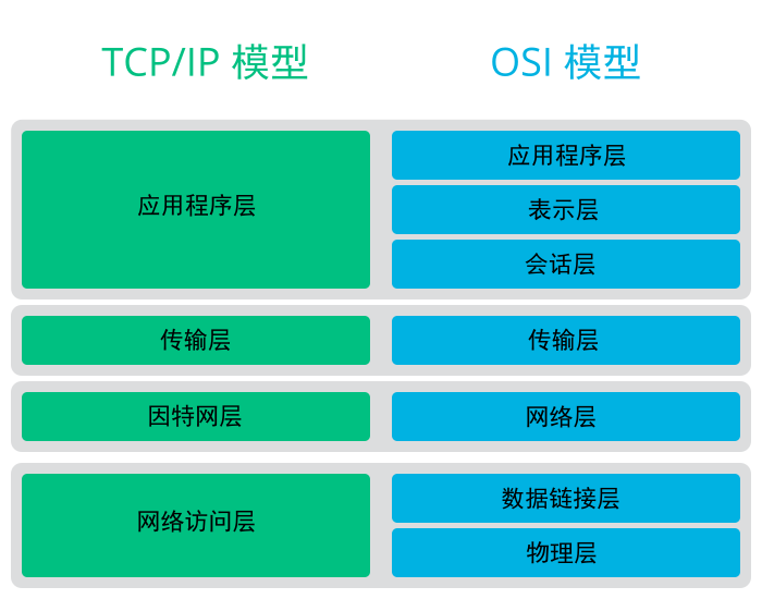 TCP/IP 的简化层次模型