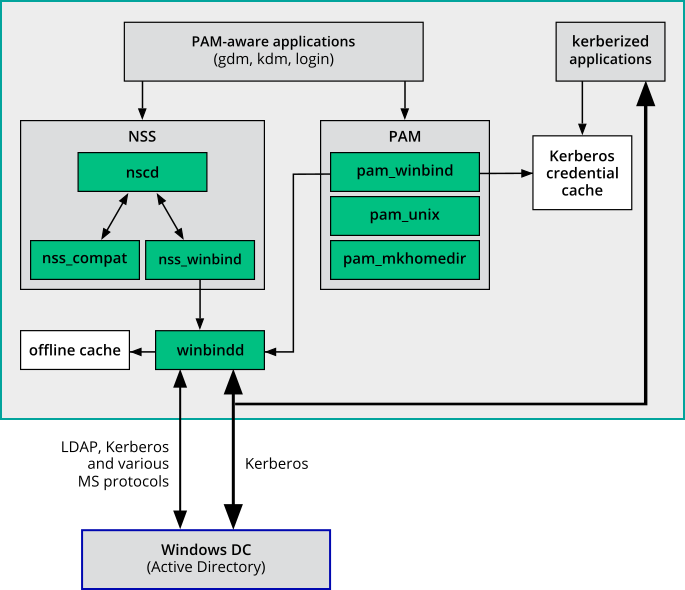 基于 Winbind 的 Active Directory 身份验证的纲要