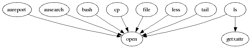 流程图 — 程序与系统调用之间的关系