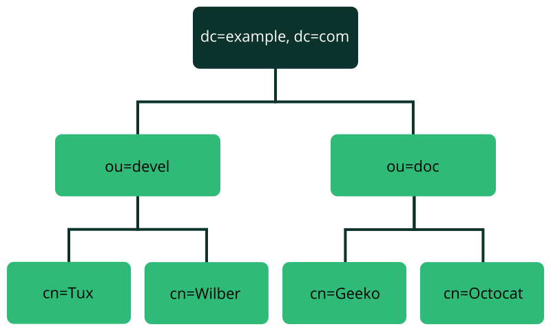 LDAP 目录的结构