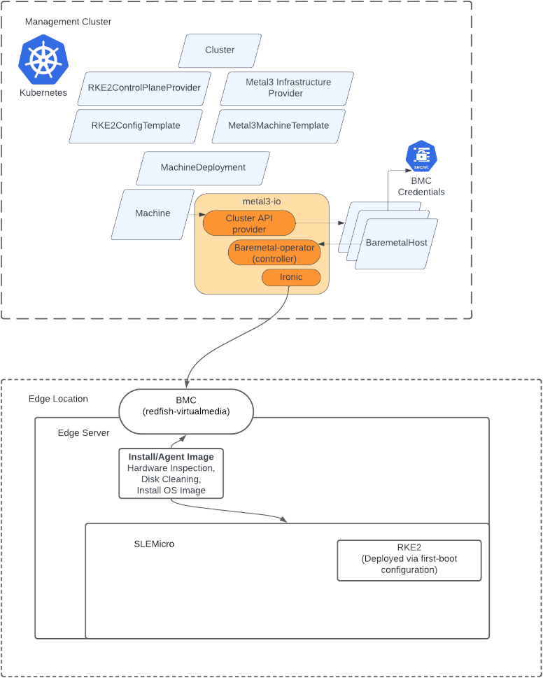metal3 体系结构快速入门 metal3 体系结构快速入门