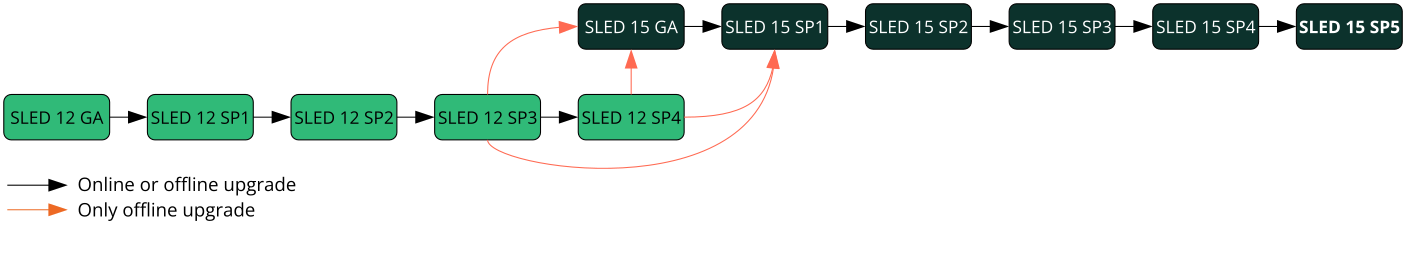 Overview of supported upgrade paths Overview of supported upgrade paths