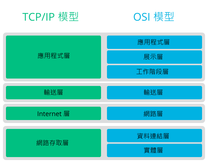 TCP/IP 的簡化層模型