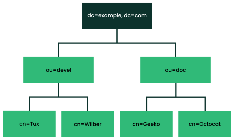 Structure of an LDAP directory Structure of an LDAP directory