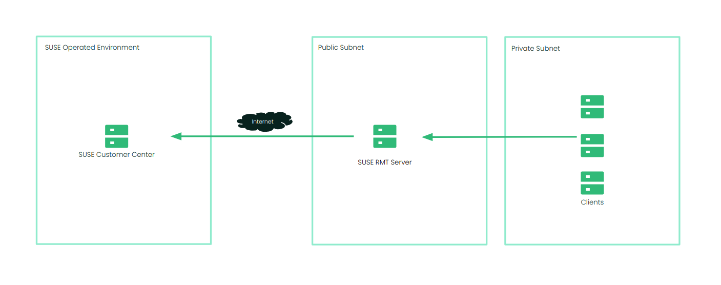 An example of cloud architecture for RMT deployment An example of cloud architecture for RMT deployment