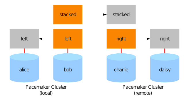 Stacked Four-Node Cluster