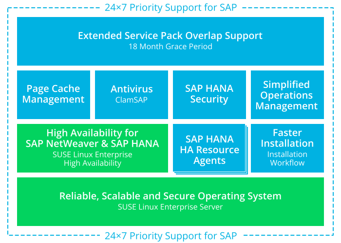 Offerings of SUSE Linux Enterprise Server for SAP Applications