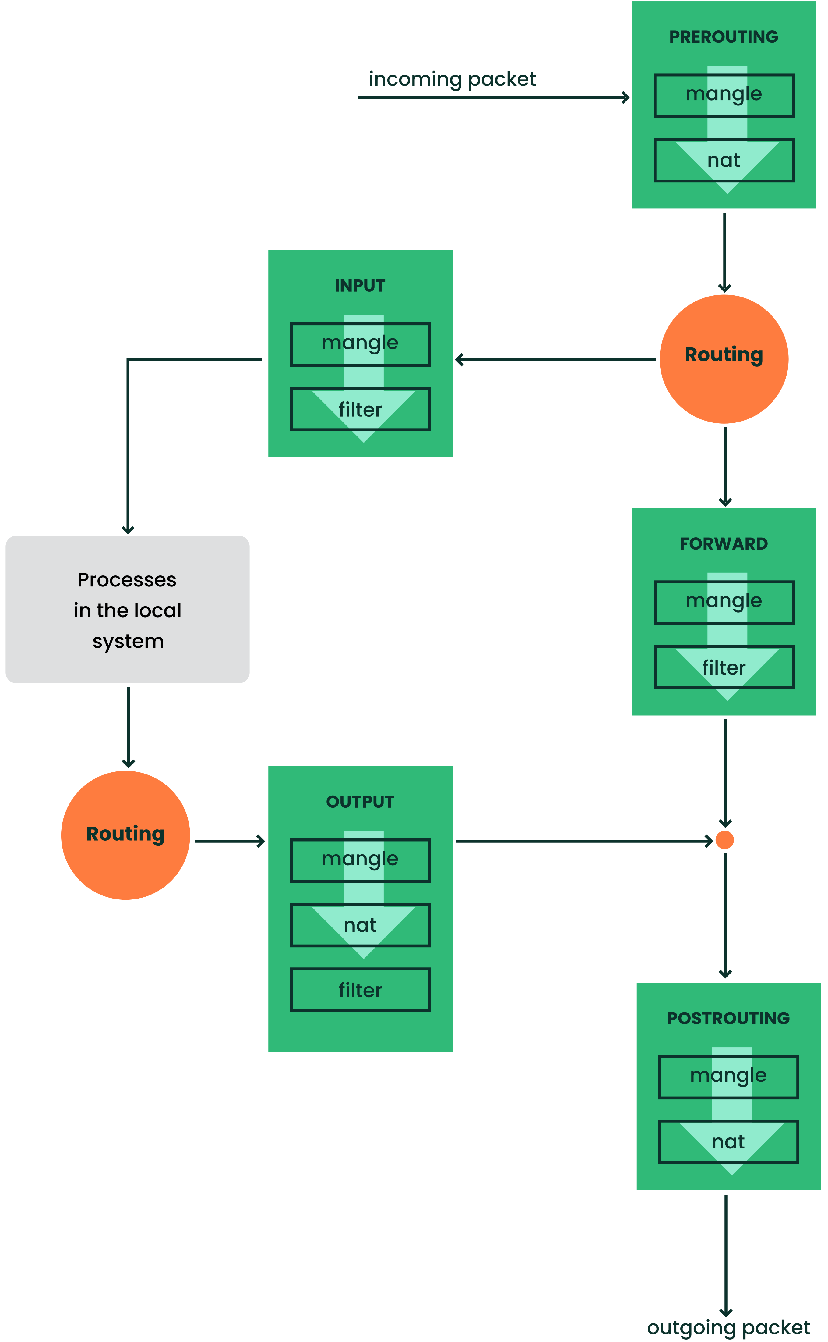 iptables: a packet's possible paths iptables: a packet's possible paths