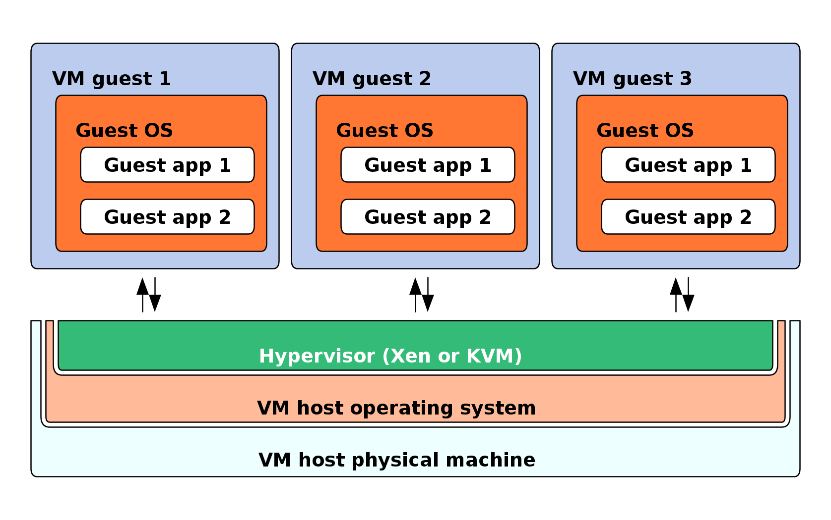 A general schema of virtualization